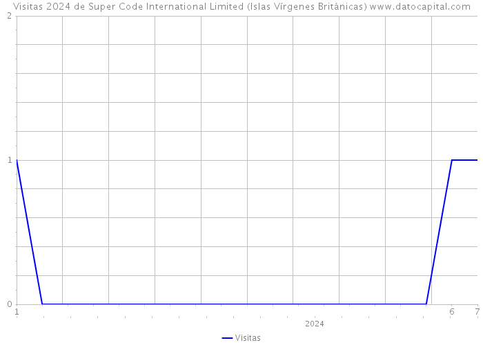 Visitas 2024 de Super Code International Limited (Islas Vírgenes Británicas) 