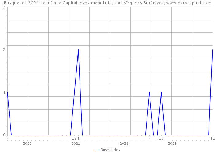 Búsquedas 2024 de Infinite Capital Investment Ltd. (Islas Vírgenes Británicas) 