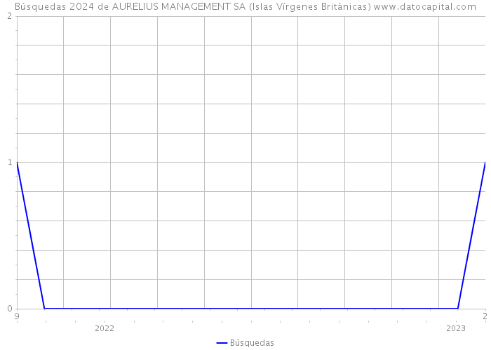 Búsquedas 2024 de AURELIUS MANAGEMENT SA (Islas Vírgenes Británicas) 