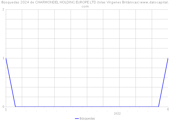 Búsquedas 2024 de CHARMONDEL HOLDING EUROPE LTD (Islas Vírgenes Británicas) 