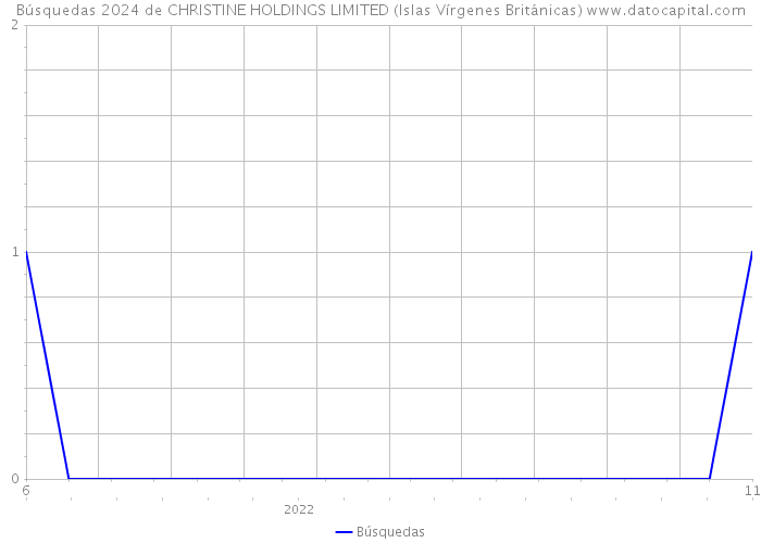 Búsquedas 2024 de CHRISTINE HOLDINGS LIMITED (Islas Vírgenes Británicas) 