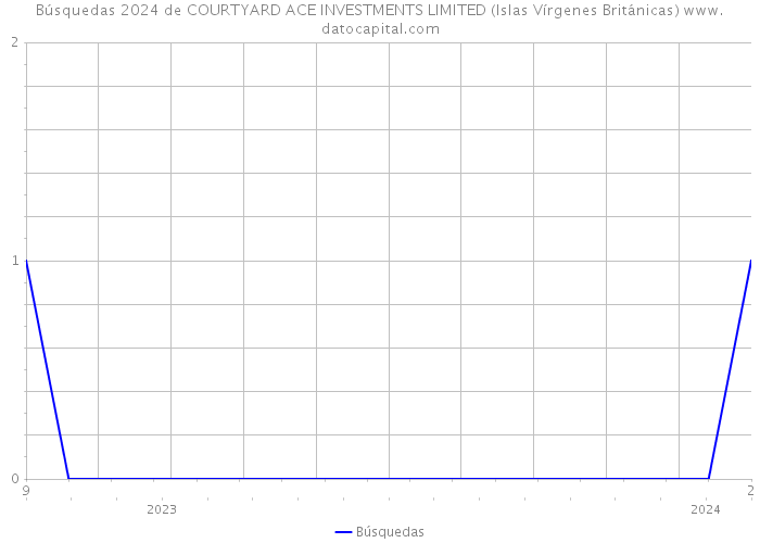 Búsquedas 2024 de COURTYARD ACE INVESTMENTS LIMITED (Islas Vírgenes Británicas) 