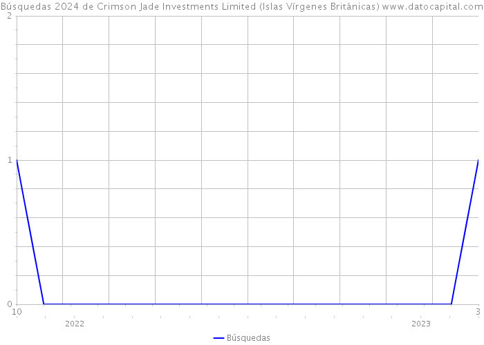 Búsquedas 2024 de Crimson Jade Investments Limited (Islas Vírgenes Británicas) 