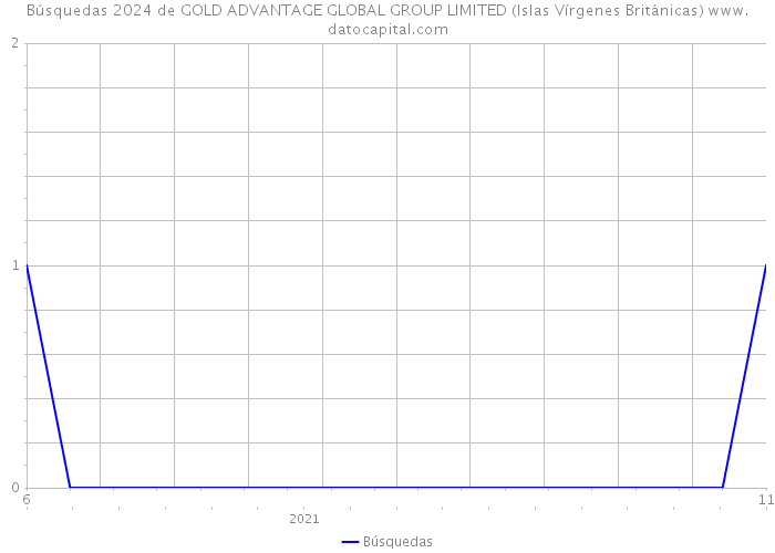 Búsquedas 2024 de GOLD ADVANTAGE GLOBAL GROUP LIMITED (Islas Vírgenes Británicas) 