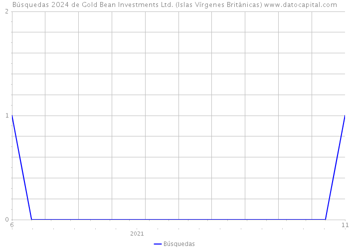 Búsquedas 2024 de Gold Bean Investments Ltd. (Islas Vírgenes Británicas) 
