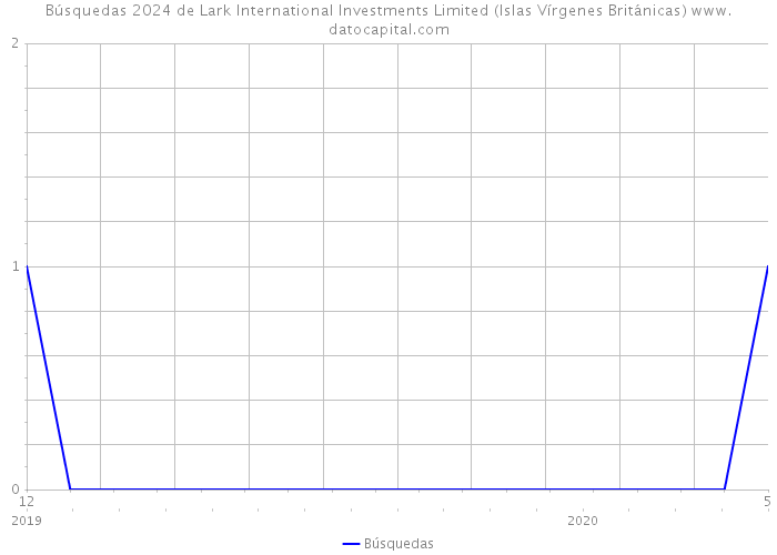 Búsquedas 2024 de Lark International Investments Limited (Islas Vírgenes Británicas) 