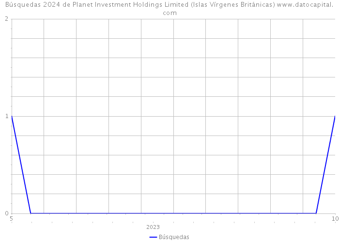 Búsquedas 2024 de Planet Investment Holdings Limited (Islas Vírgenes Británicas) 