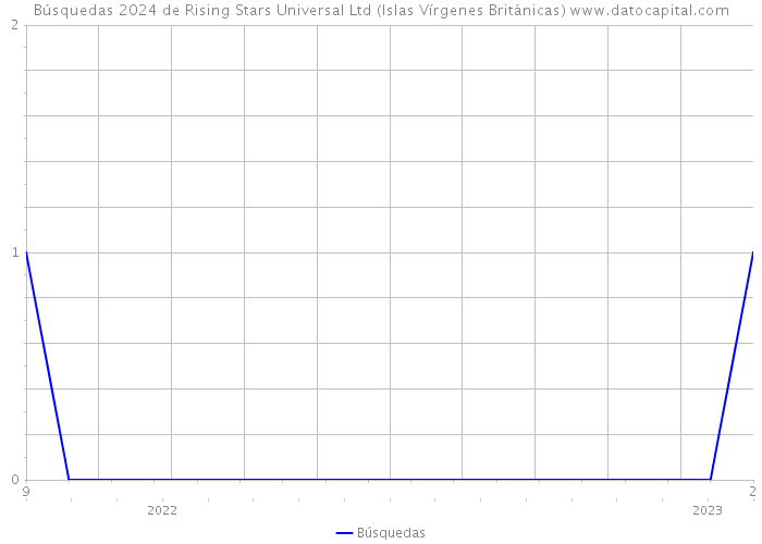 Búsquedas 2024 de Rising Stars Universal Ltd (Islas Vírgenes Británicas) 