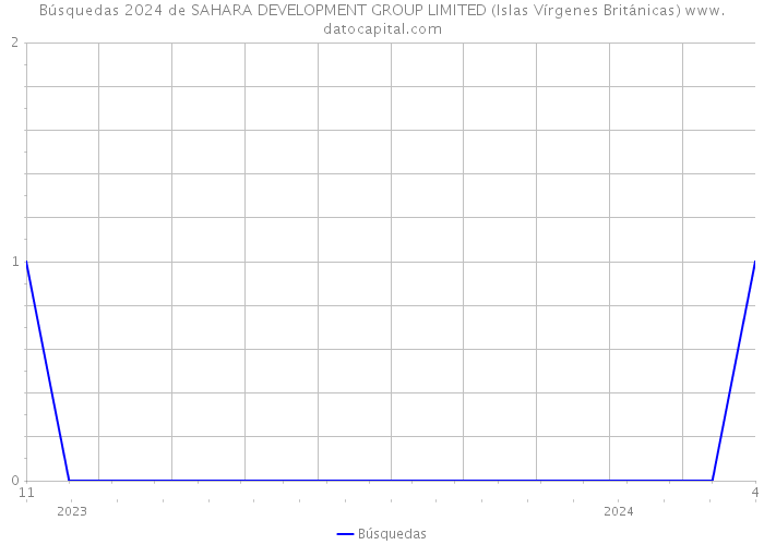 Búsquedas 2024 de SAHARA DEVELOPMENT GROUP LIMITED (Islas Vírgenes Británicas) 