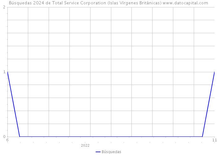 Búsquedas 2024 de Total Service Corporation (Islas Vírgenes Británicas) 