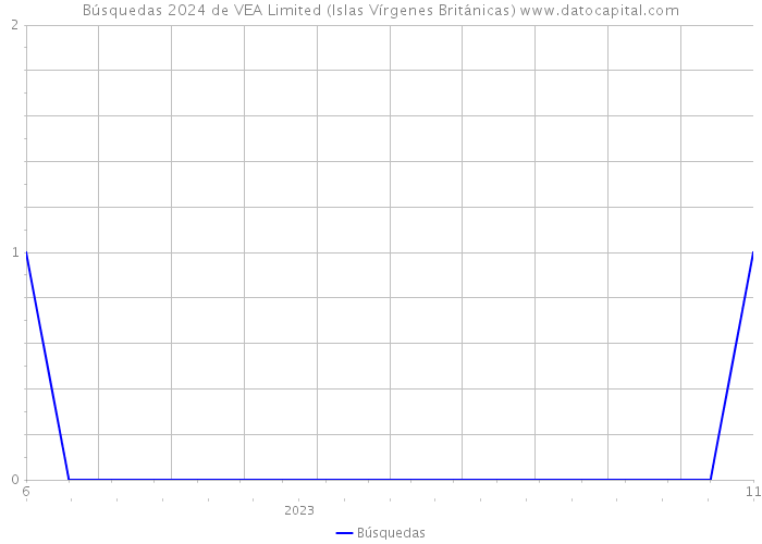 Búsquedas 2024 de VEA Limited (Islas Vírgenes Británicas) 