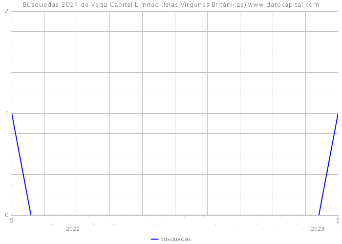 Búsquedas 2024 de Vega Capital Limited (Islas Vírgenes Británicas) 