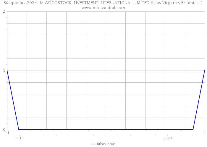 Búsquedas 2024 de WOODSTOCK INVESTMENT INTERNATIONAL LIMITED (Islas Vírgenes Británicas) 