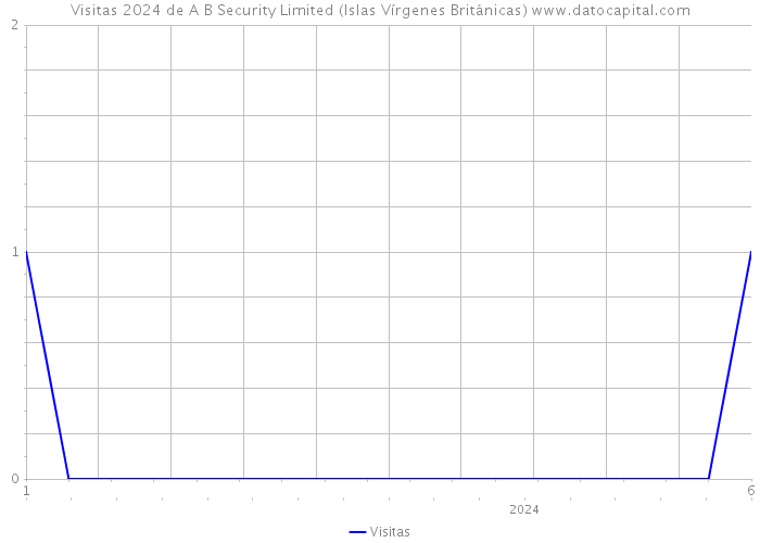 Visitas 2024 de A B Security Limited (Islas Vírgenes Británicas) 