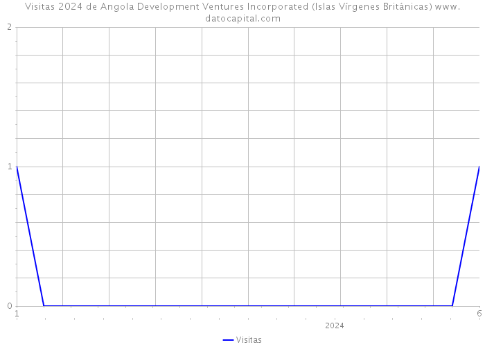 Visitas 2024 de Angola Development Ventures Incorporated (Islas Vírgenes Británicas) 