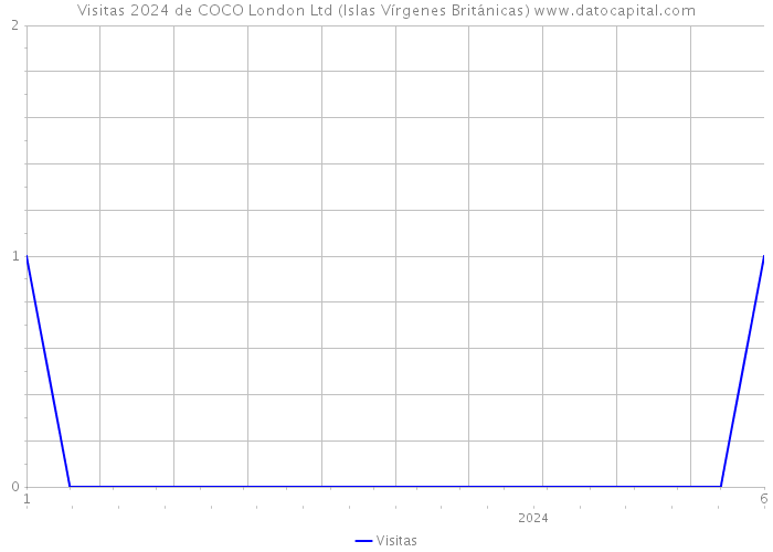 Visitas 2024 de COCO London Ltd (Islas Vírgenes Británicas) 