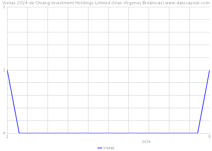 Visitas 2024 de Chiang Investment Holdings Limited (Islas Vírgenes Británicas) 