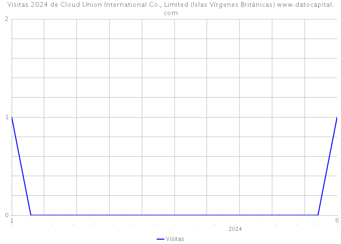 Visitas 2024 de Cloud Union International Co., Limited (Islas Vírgenes Británicas) 