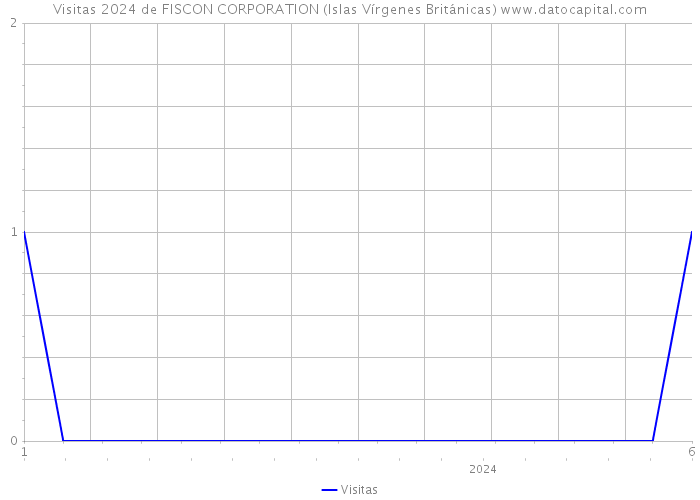 Visitas 2024 de FISCON CORPORATION (Islas Vírgenes Británicas) 