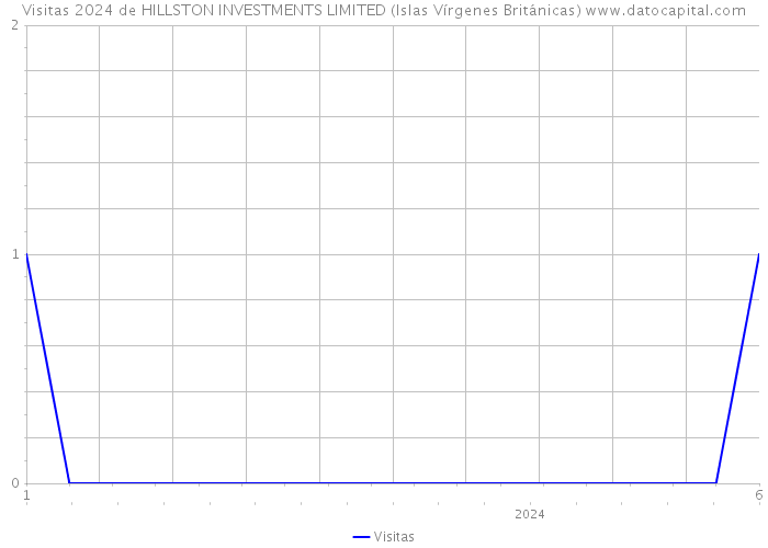 Visitas 2024 de HILLSTON INVESTMENTS LIMITED (Islas Vírgenes Británicas) 