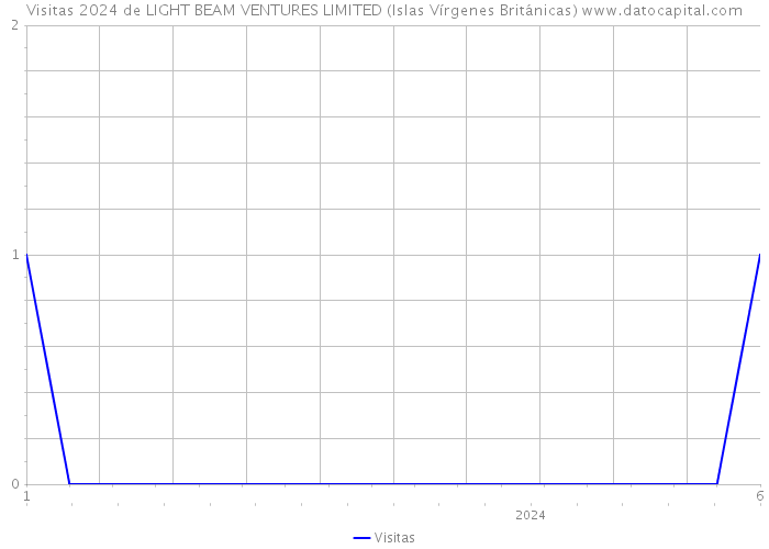 Visitas 2024 de LIGHT BEAM VENTURES LIMITED (Islas Vírgenes Británicas) 
