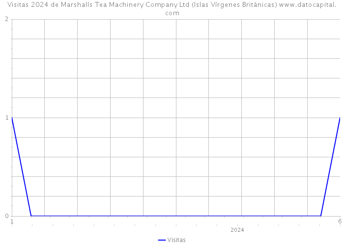 Visitas 2024 de Marshalls Tea Machinery Company Ltd (Islas Vírgenes Británicas) 
