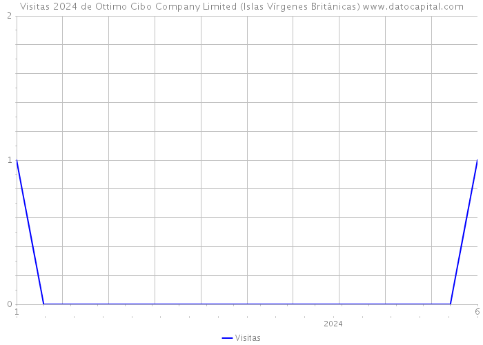 Visitas 2024 de Ottimo Cibo Company Limited (Islas Vírgenes Británicas) 