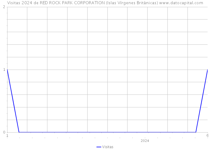 Visitas 2024 de RED ROCK PARK CORPORATION (Islas Vírgenes Británicas) 