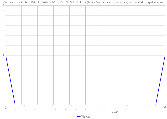 Visitas 2024 de TRAFALGAR INVESTMENTS LIMITED (Islas Vírgenes Británicas) 