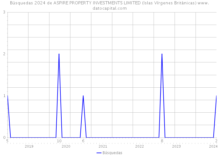 Búsquedas 2024 de ASPIRE PROPERTY INVESTMENTS LIMITED (Islas Vírgenes Británicas) 