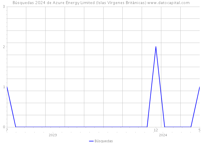 Búsquedas 2024 de Azure Energy Limited (Islas Vírgenes Británicas) 