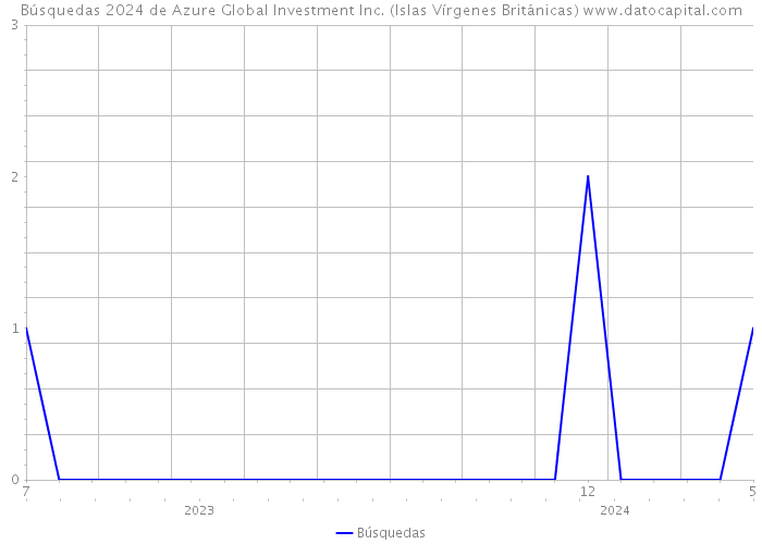 Búsquedas 2024 de Azure Global Investment Inc. (Islas Vírgenes Británicas) 