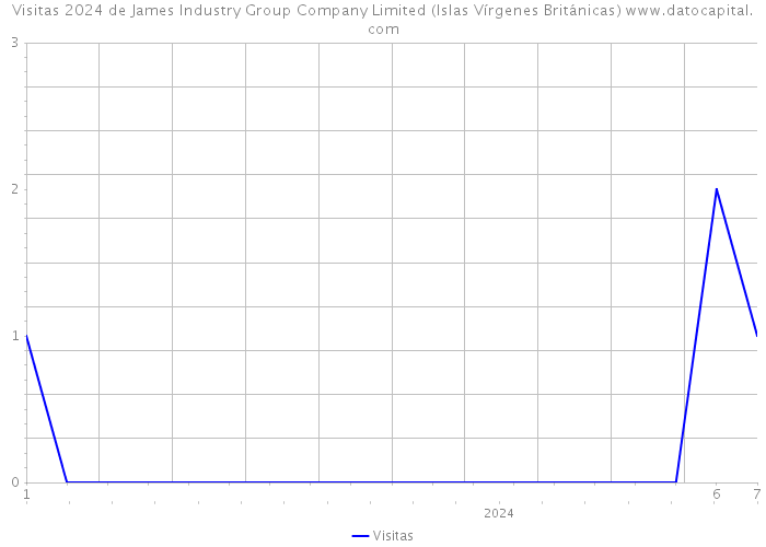 Visitas 2024 de James Industry Group Company Limited (Islas Vírgenes Británicas) 