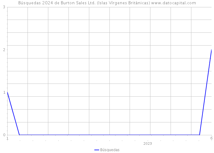 Búsquedas 2024 de Burton Sales Ltd. (Islas Vírgenes Británicas) 
