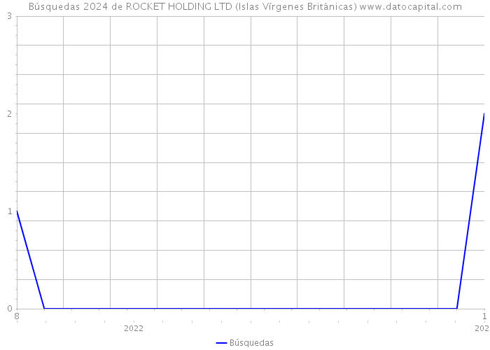 Búsquedas 2024 de ROCKET HOLDING LTD (Islas Vírgenes Británicas) 