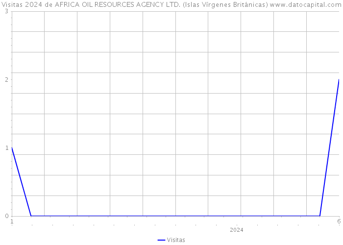 Visitas 2024 de AFRICA OIL RESOURCES AGENCY LTD. (Islas Vírgenes Británicas) 