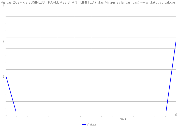 Visitas 2024 de BUSINESS TRAVEL ASSISTANT LIMITED (Islas Vírgenes Británicas) 