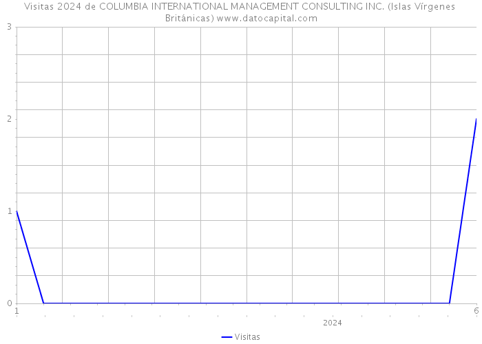 Visitas 2024 de COLUMBIA INTERNATIONAL MANAGEMENT CONSULTING INC. (Islas Vírgenes Británicas) 