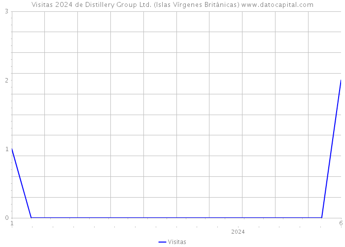 Visitas 2024 de Distillery Group Ltd. (Islas Vírgenes Británicas) 