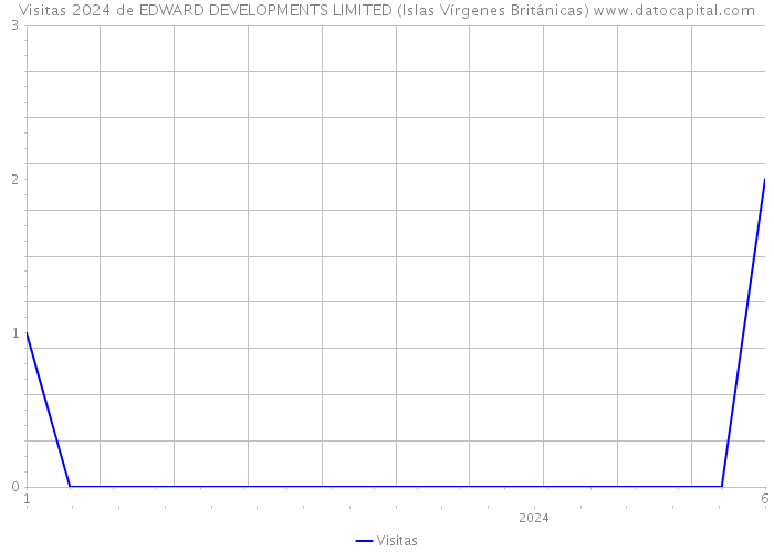 Visitas 2024 de EDWARD DEVELOPMENTS LIMITED (Islas Vírgenes Británicas) 