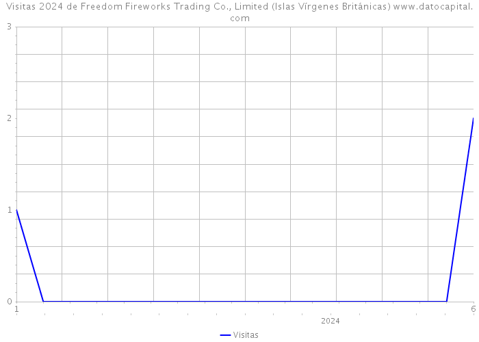 Visitas 2024 de Freedom Fireworks Trading Co., Limited (Islas Vírgenes Británicas) 