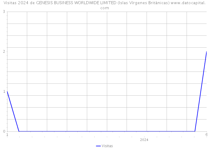 Visitas 2024 de GENESIS BUSINESS WORLDWIDE LIMITED (Islas Vírgenes Británicas) 