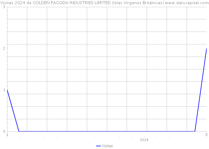 Visitas 2024 de GOLDEN PAGODA INDUSTRIES LIMITED (Islas Vírgenes Británicas) 