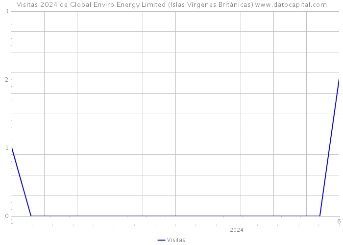 Visitas 2024 de Global Enviro Energy Limited (Islas Vírgenes Británicas) 