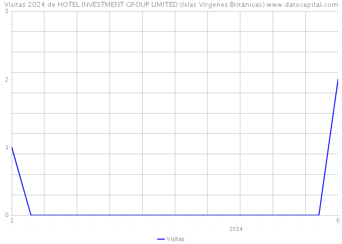 Visitas 2024 de HOTEL INVESTMENT GROUP LIMITED (Islas Vírgenes Británicas) 