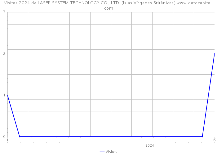 Visitas 2024 de LASER SYSTEM TECHNOLOGY CO., LTD. (Islas Vírgenes Británicas) 