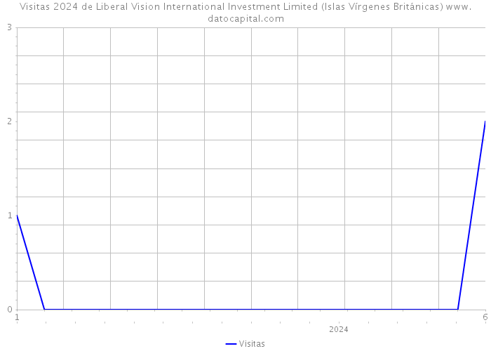 Visitas 2024 de Liberal Vision International Investment Limited (Islas Vírgenes Británicas) 
