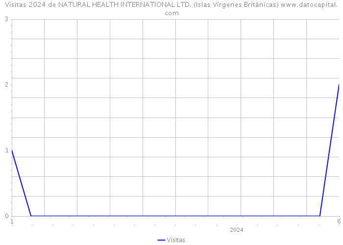 Visitas 2024 de NATURAL HEALTH INTERNATIONAL LTD. (Islas Vírgenes Británicas) 