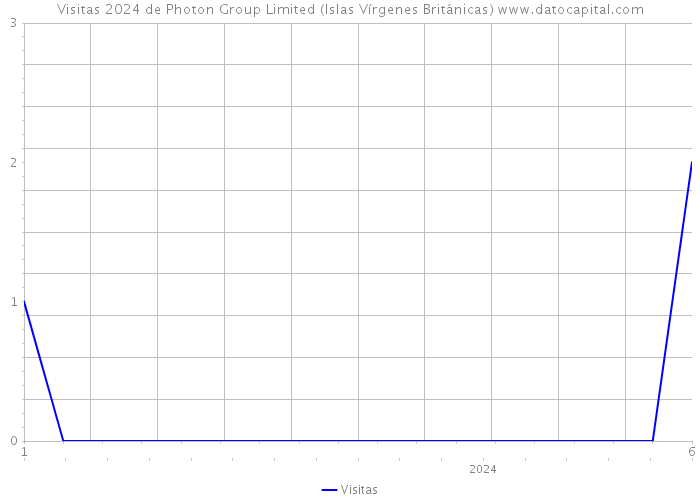 Visitas 2024 de Photon Group Limited (Islas Vírgenes Británicas) 