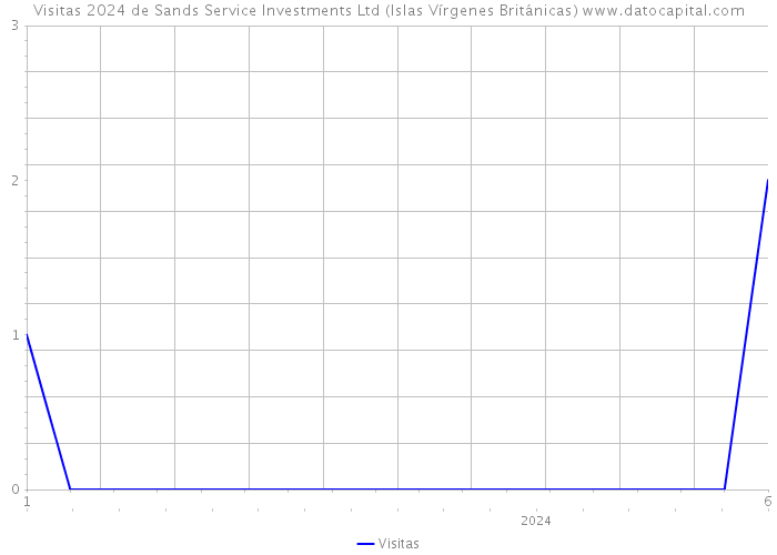 Visitas 2024 de Sands Service Investments Ltd (Islas Vírgenes Británicas) 